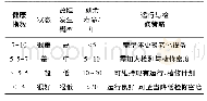 《表1 健康指数与设备状态、故障率、剩余寿命以及运行检修策略之间的关系》