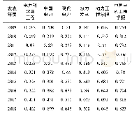 《表3《电力科学与工程》基金论文占比与同类期刊比较》