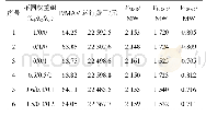 《表2 不同权重组合下的运行方案》