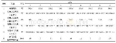 《表3 主要运行参数：基于正交试验方法的锅炉再热汽温调整》