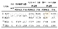 表2 短路电流计算结果：故障限流器的工程应用分析方法研究