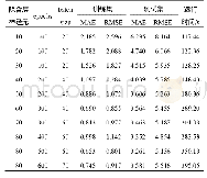 表1 不同参数下的模型预测效果