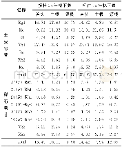 《表2 两种林下参芦头、主根、须根中各皂苷的组成Tab.2 Components of ginsenosides in rhizome, main root and fibrous roots in