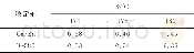 《表1 PVC/CPVC共混材料在不同温度下的非牛顿指数Tab.1 Non-Newtonian indexes of PVC/CPVC blends under different temperatu