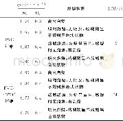 《表2 PVC纤维和PVC/CPVC纤维极限氧指数Tab.2 LOI of PVC fibers and PVC/CPVC fibers》