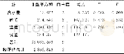 《表3 正交试验结果方差分析Tab.3 The variance analysis of the orthogonal experiment results》