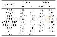 《表4 巴沙鱼和龙利鱼肌肉中必需氨基酸组成评价Tab.4 Evaluation of essential amino acids composition in muscles of Pangasius