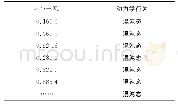 《表2 系统动力学行为Tab.2 Dynamical behaviors of the system》