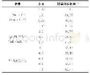 表4 NaOH洗脱条件对甘草酸解析率的影响Tab.4 Effects of NaOH elution conditions on the desorption rates of GA