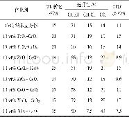 《表2 Ce O2纳米立方体掺杂不同金属氧化物的甲烷氯氧化反应性能》