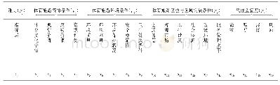 《表2 体育旅游适宜度评价指标统计表》