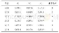 《表3 2009年至2014年Ci值和排序结果》