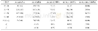 《表3 992例HIV/AIDS患者合并感染HBV/HCV的年龄分布[n (%) ]》