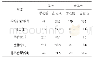 表7 大课间参与体育锻炼的人员情况（n=213)