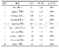 《表1 1999年至2018年英文核心高发文量国家排位情况》