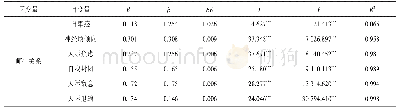《表7 大学生师生关系、自卑感对人际安全感的回归分析》