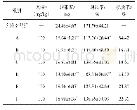 《表3 紫地榆不同部位对二甲苯致小鼠耳廓肿胀的影响（±s,n=8)》