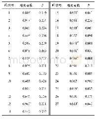 《表4 各特征色谱峰（X）与抗炎率（Y）的Pearson相关系数》