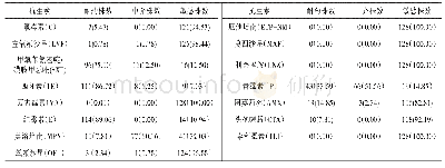 《表4 128株SPN对15种抗菌药物的药敏试验结果[n(%)]》