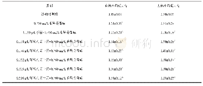 表2 灯盏乙素苷元联合毛果芸香碱对豚鼠离体支气管平滑肌的作用（±s,n=10)