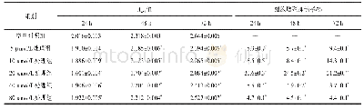 《表1 人参皂苷Rg1对K562细胞增殖的影响（±s,n=3)》