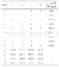 表3 L9(34）正交试验设计方案及结果