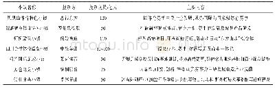 表1 运动休闲特色小镇投资规模与内容一览表