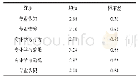 表1 五所地方高校英语专业学生专业认同情况