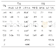 表3 大理州小学生5个监测年度男生和女生蛔虫感染情况
