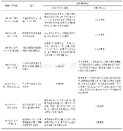 《表2 关于肖像权侵权之构成要件》