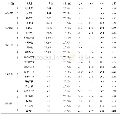 表1 中国学前教育供给水平的综合测度指标体系及指标权重