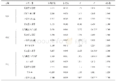 表4 城区、镇区和乡村学前教育供给水平的主要影响因素