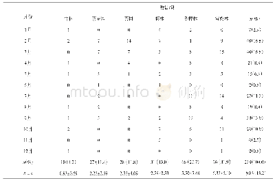 表1 2018年大理大学校园不同人工林各月份喙尾琵甲成虫捕获的数量