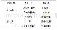 表1 我国羊肚菌主要栽培模式及应用情况