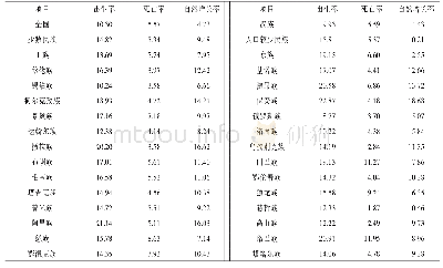 表2“六普”间我国人口较少民族人口出生率、死亡率、自然增长率情况/‰