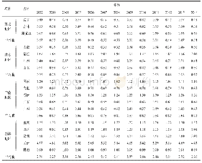 表1 2002—2014年各省市烤烟产业发展的综合优势