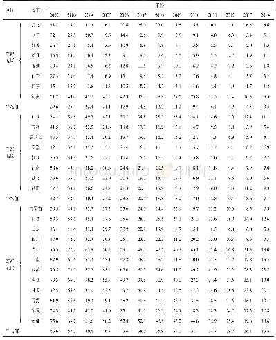 表3 2002—2014年各省市农村贫困发生率