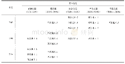 表4 农村贫困发生率的空间分布变化