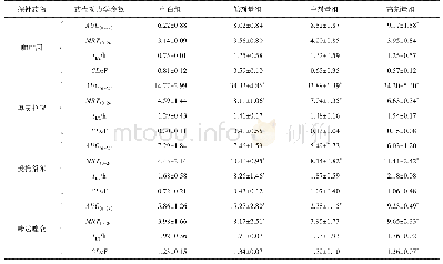 表2 不同剂量参松养心胶囊对大鼠体内4种探针药物的药代动力学参数的影响（±s,n=6)
