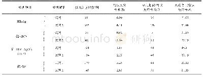 表2 单试剂初次检测反应性标本双孔复试反应性率检测情况统计（n=54 622)