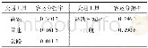 《表8 EPSL模型下的客运分担率》