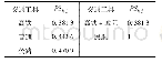 《表5 路径重叠系数：现代综合交通运输体系下各交通工具客运分担率预测》