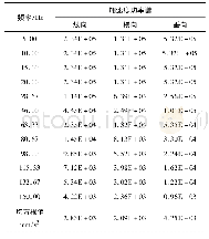 《表2 施加的随机振动分析加速度谱 (mm/s2) 2/Hz》