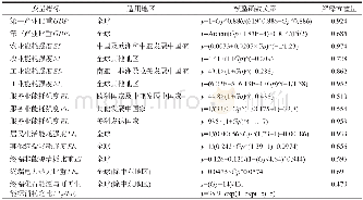 《表1 排放模型中涉及变量的参数化函数模型Tab.1 Parameterized functions of variables in the emission model》