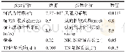 《表2 模型水动力和水质参数率定结果Tab.2 The calibrated parameters in hydrodynamics and water quality model》