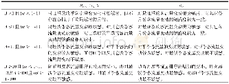 《表2 旅游季节性测度指标的敏感度变动效应比较Tab.2 The comparison of the effect of tourism flow changing on the tourism se