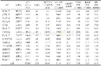 《表1 问卷调查社区的样本分布和建成环境Tab.1 Sample distribution and built environments for the communities surveyed》