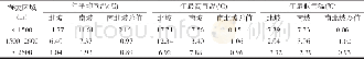 《表3 1960-2013年秦岭南北坡不同海拔的气温均值Tab.3 Mean temperature of different elevations on the northern and south