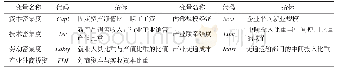 《表3 产业属性中控制变量选择及测度Tab.3 Selection and measurement of control variables in industrial attributes》