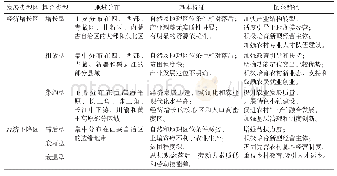 《表4 产劳弹性系数的耦合特征及乡村振兴路径Tab.4 The coupling characteristic of ELEC and rural rejuvenation path》